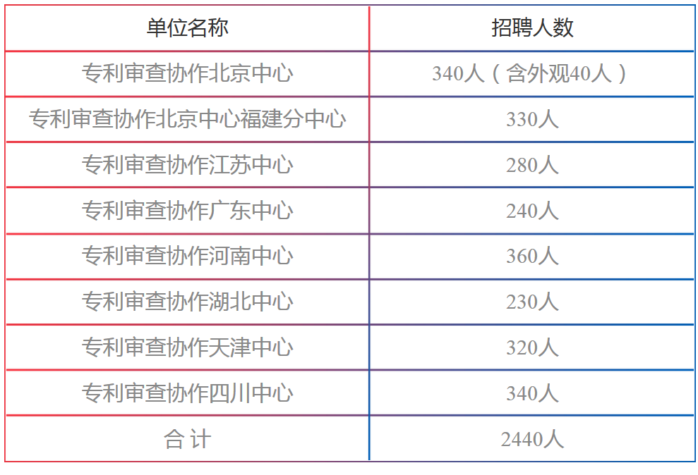 招聘專利審查員2440人?。ǜ焦?amp;職位）