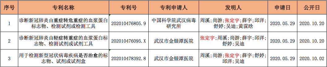 張定宇院長(zhǎng)的多件新冠肺炎發(fā)明專利，帶專利布局