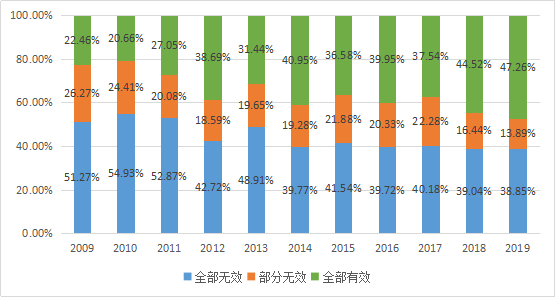 10年專利無效大數(shù)據(jù)揭秘：是您低估了它，還是高估了自己？