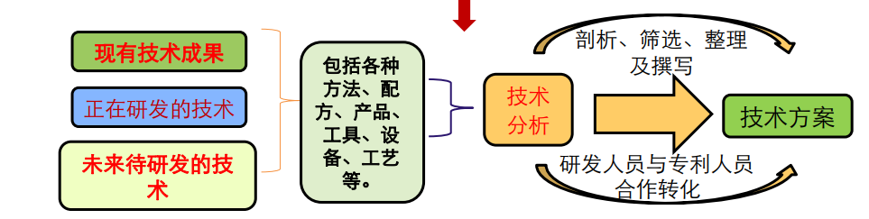 從入門到精通 | 4天速成“專利挖掘”，1000+學(xué)員好評(píng)！