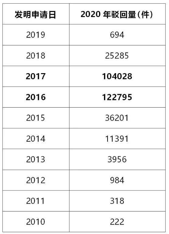 #晨報(bào)#2020年發(fā)明專利駁回量將創(chuàng)新高；美國(guó)企業(yè)對(duì)特定有源光纜及其下游產(chǎn)品提起337調(diào)查申請(qǐng)