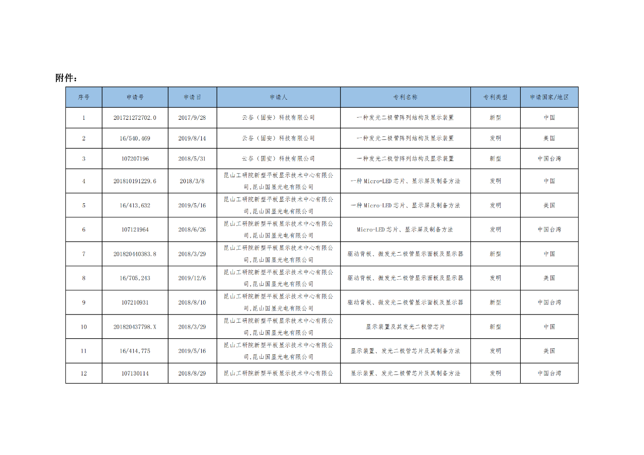 價(jià)值3億！維信諾將506項(xiàng)MicroLED專(zhuān)利轉(zhuǎn)讓與成都辰顯