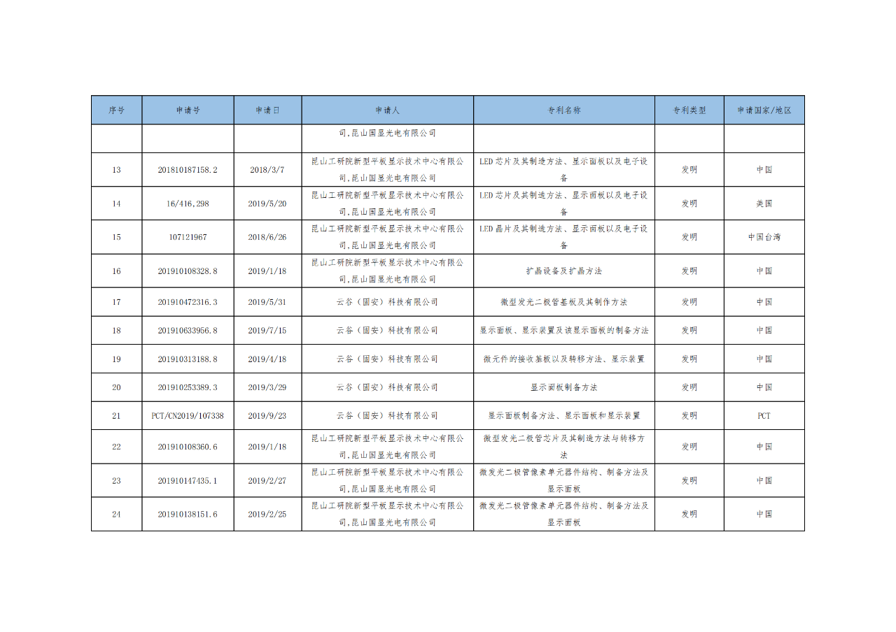 價(jià)值3億！維信諾將506項(xiàng)MicroLED專(zhuān)利轉(zhuǎn)讓與成都辰顯