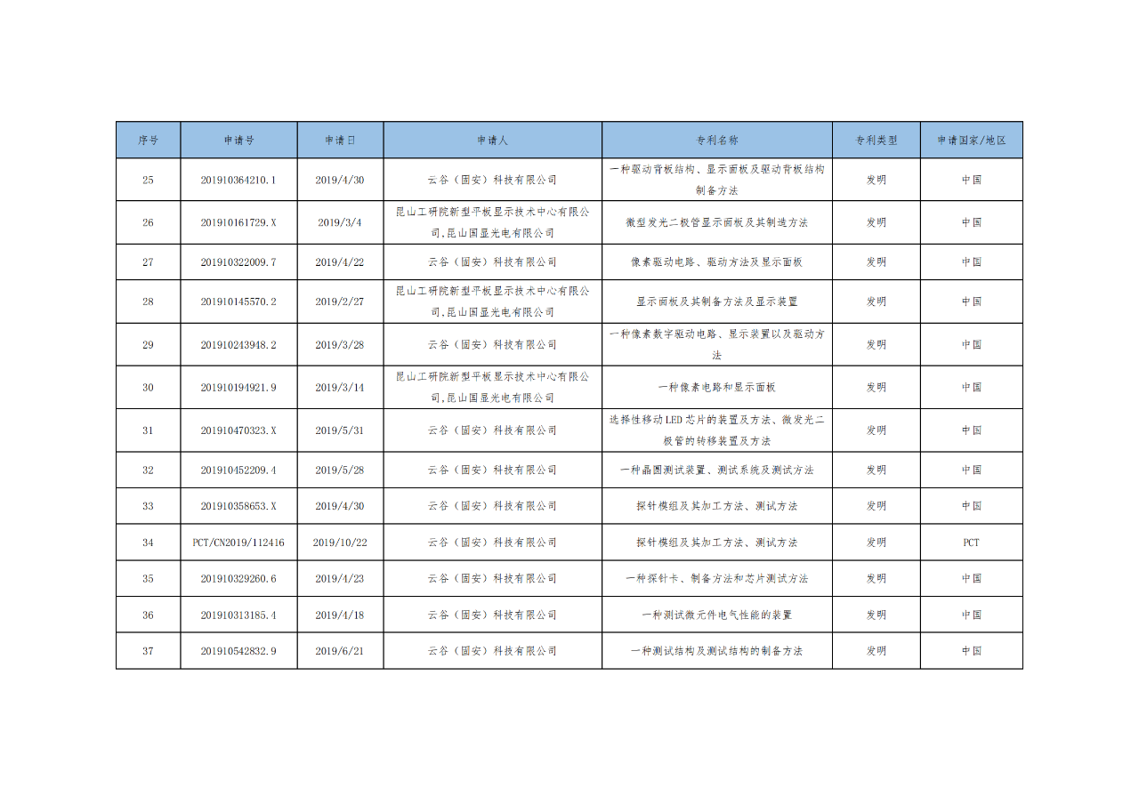 價(jià)值3億！維信諾將506項(xiàng)MicroLED專(zhuān)利轉(zhuǎn)讓與成都辰顯