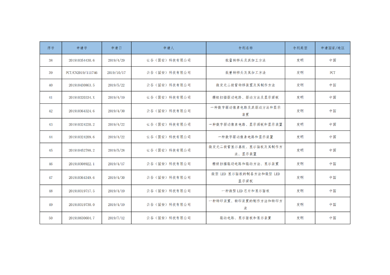 價(jià)值3億！維信諾將506項(xiàng)MicroLED專(zhuān)利轉(zhuǎn)讓與成都辰顯