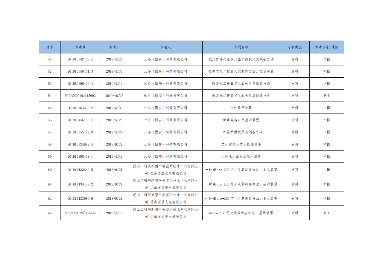 價(jià)值3億！維信諾將506項(xiàng)MicroLED專(zhuān)利轉(zhuǎn)讓與成都辰顯