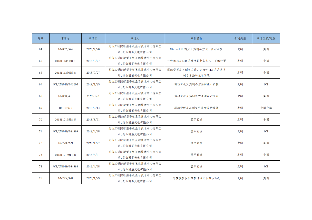 價(jià)值3億！維信諾將506項(xiàng)MicroLED專(zhuān)利轉(zhuǎn)讓與成都辰顯