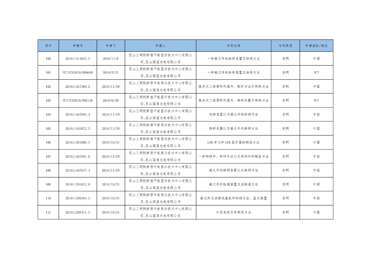 價(jià)值3億！維信諾將506項(xiàng)MicroLED專(zhuān)利轉(zhuǎn)讓與成都辰顯