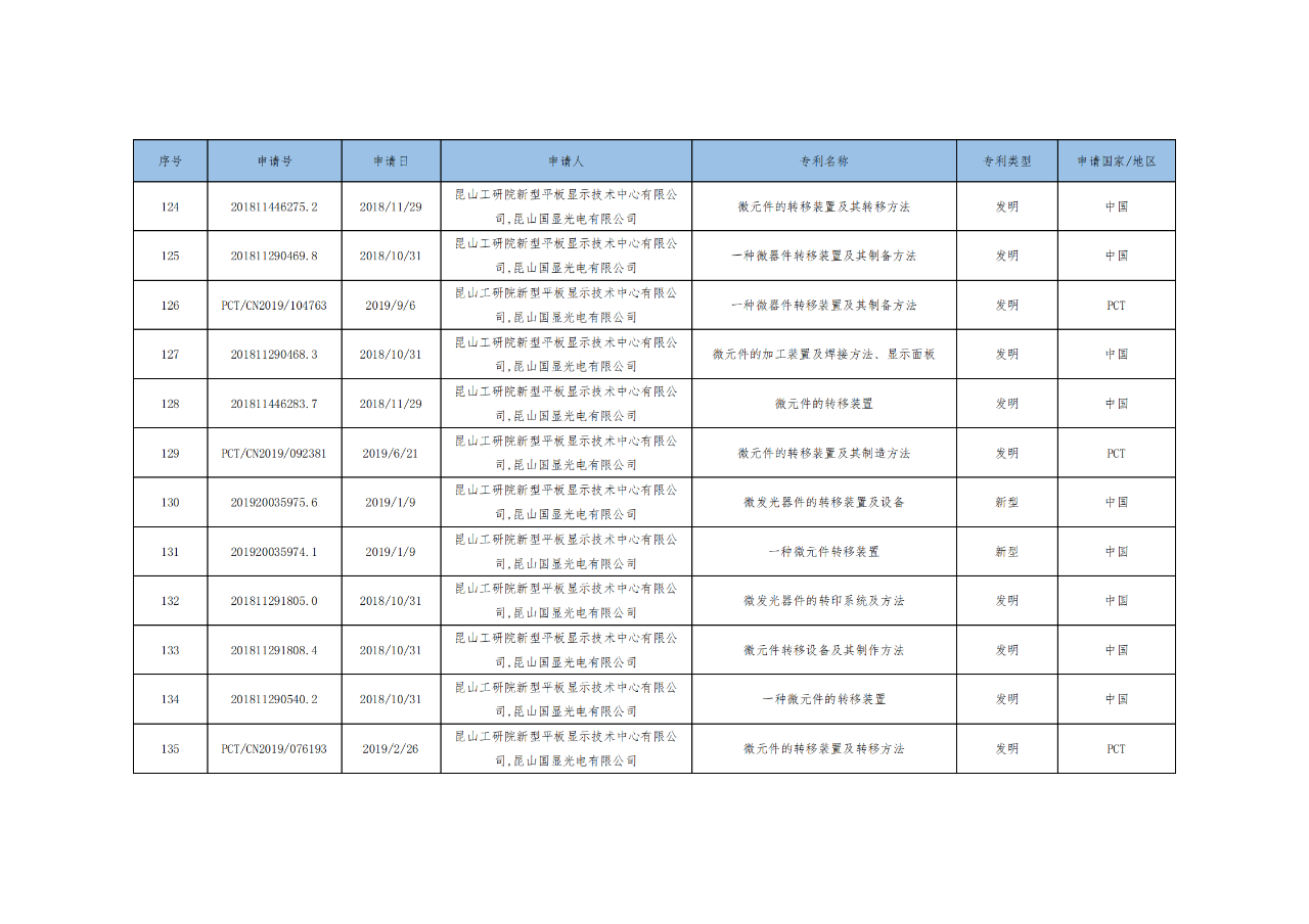 價(jià)值3億！維信諾將506項(xiàng)MicroLED專(zhuān)利轉(zhuǎn)讓與成都辰顯