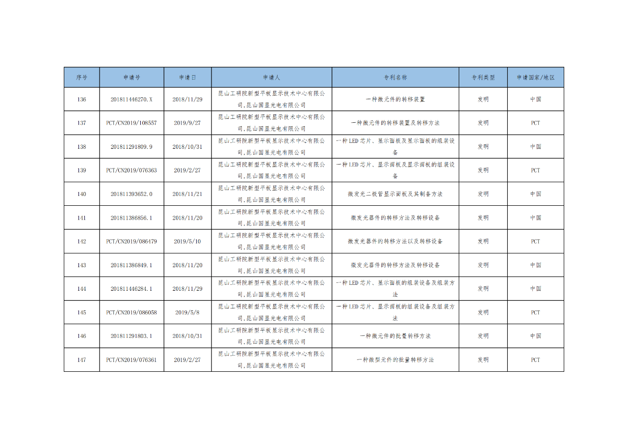 價(jià)值3億！維信諾將506項(xiàng)MicroLED專(zhuān)利轉(zhuǎn)讓與成都辰顯