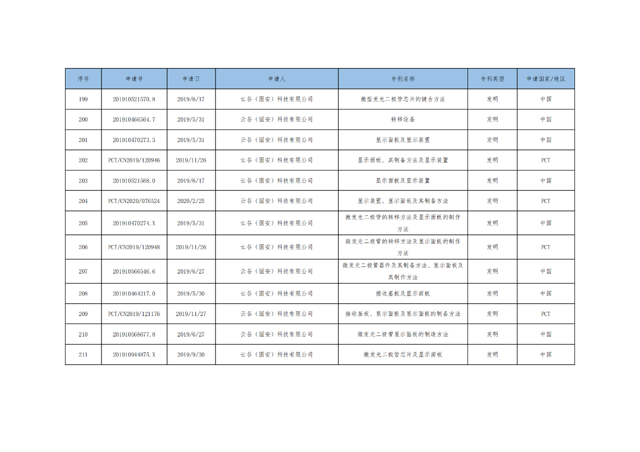 價(jià)值3億！維信諾將506項(xiàng)MicroLED專(zhuān)利轉(zhuǎn)讓與成都辰顯