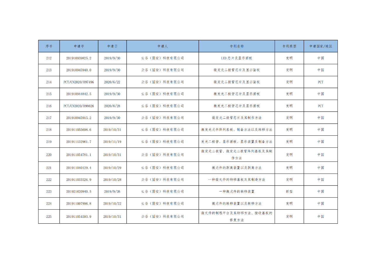 價(jià)值3億！維信諾將506項(xiàng)MicroLED專(zhuān)利轉(zhuǎn)讓與成都辰顯