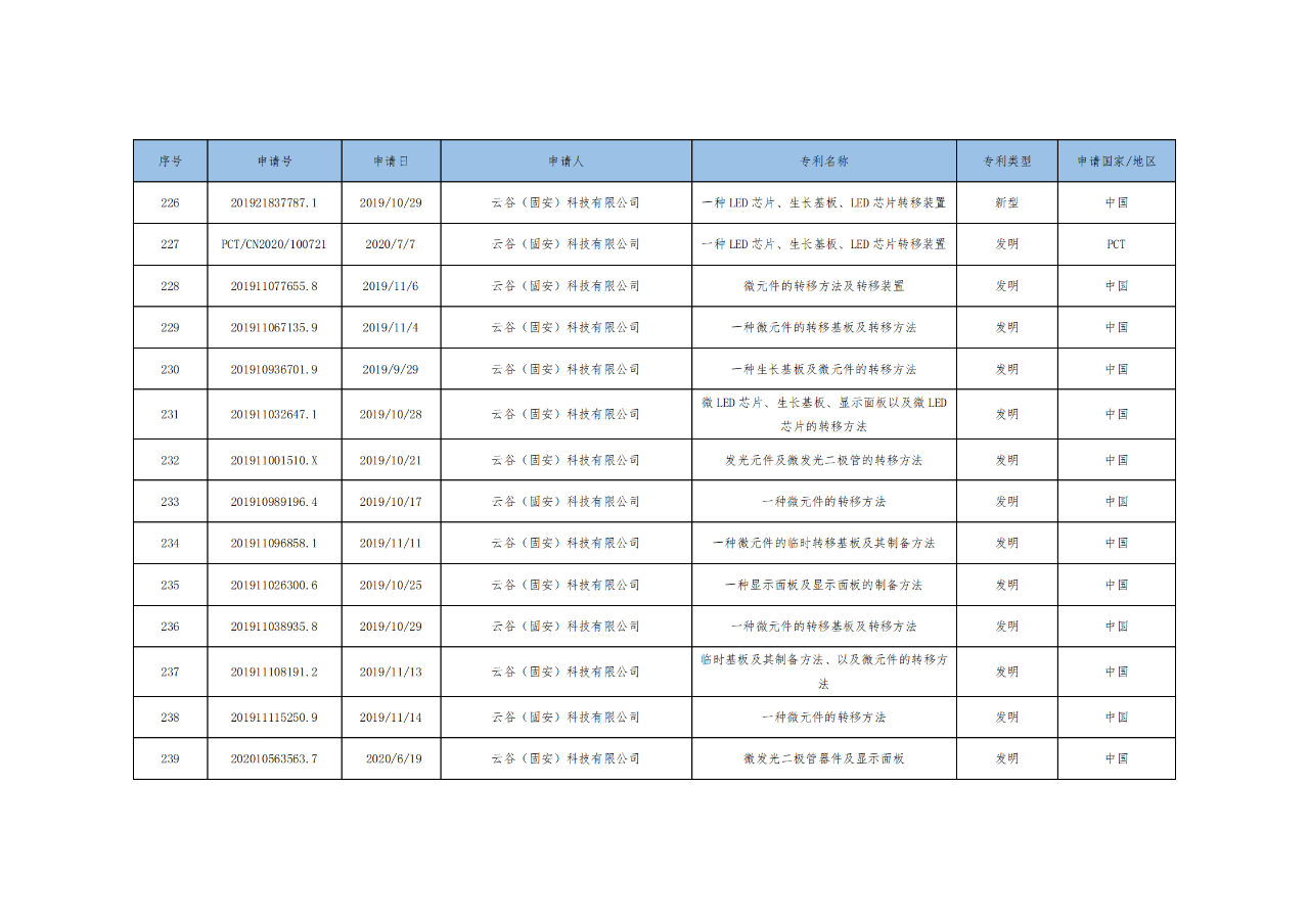 價(jià)值3億！維信諾將506項(xiàng)MicroLED專(zhuān)利轉(zhuǎn)讓與成都辰顯