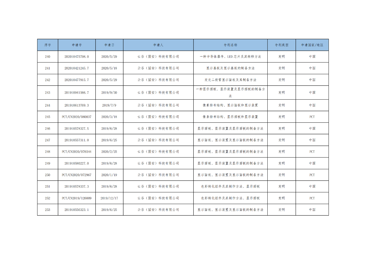 價(jià)值3億！維信諾將506項(xiàng)MicroLED專(zhuān)利轉(zhuǎn)讓與成都辰顯