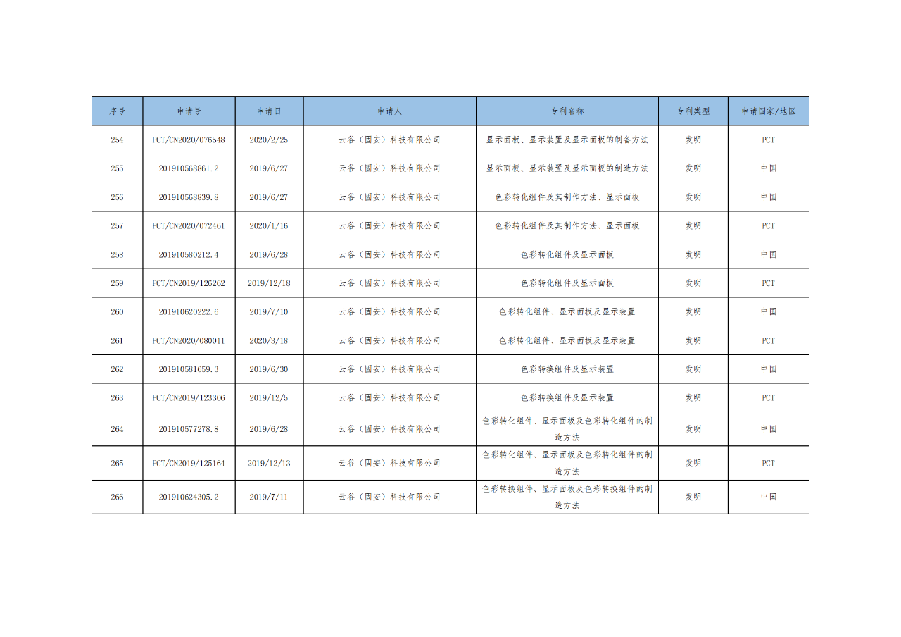 價(jià)值3億！維信諾將506項(xiàng)MicroLED專(zhuān)利轉(zhuǎn)讓與成都辰顯