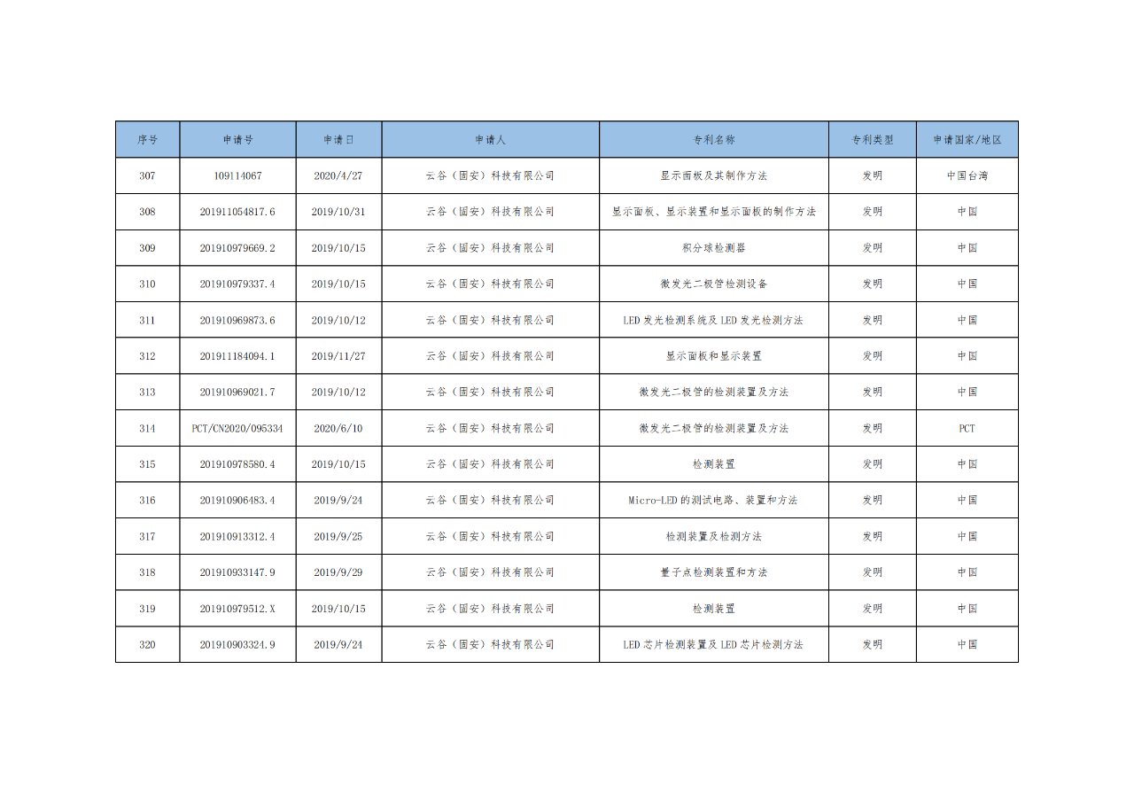 價(jià)值3億！維信諾將506項(xiàng)MicroLED專(zhuān)利轉(zhuǎn)讓與成都辰顯