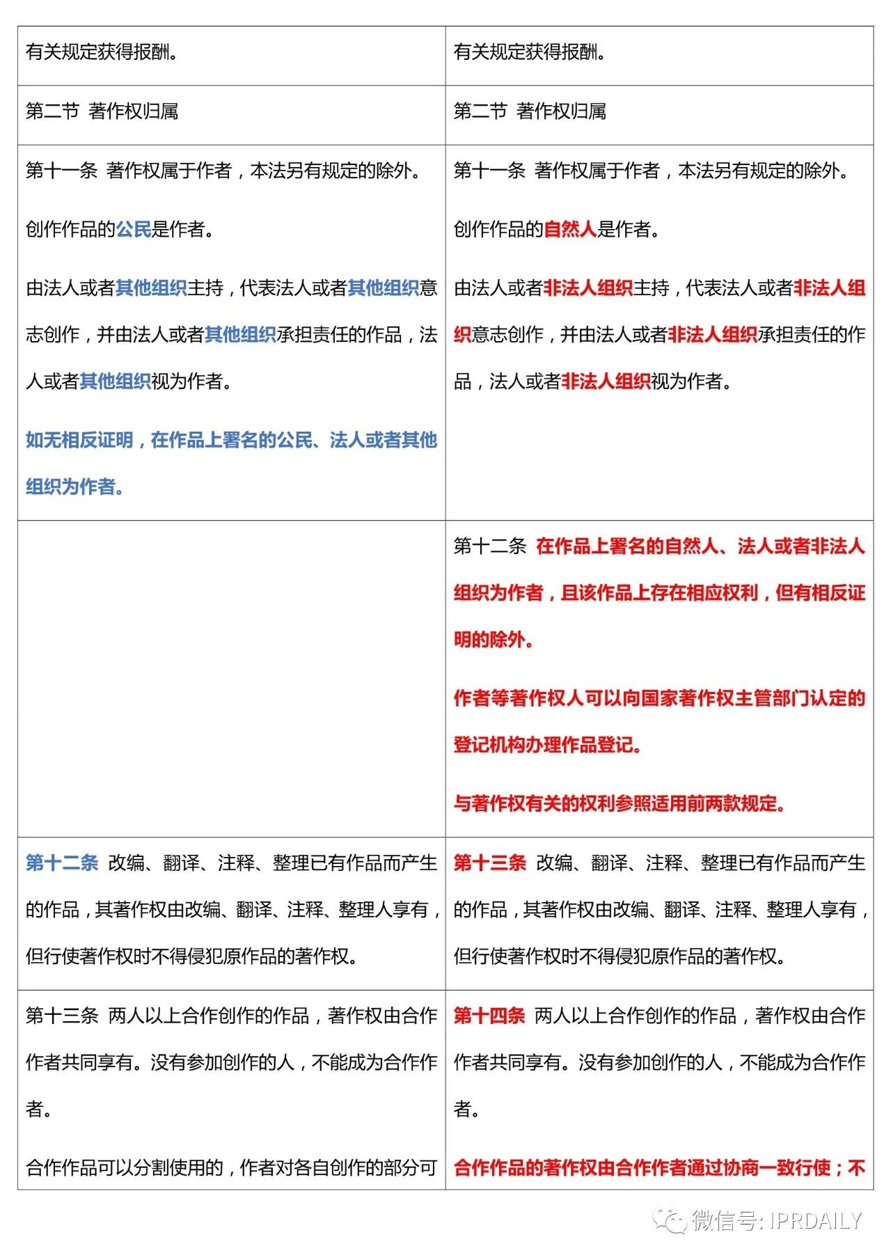 《中華人民共和國(guó)著作權(quán)法》2020全文（附修改前后對(duì)照表）