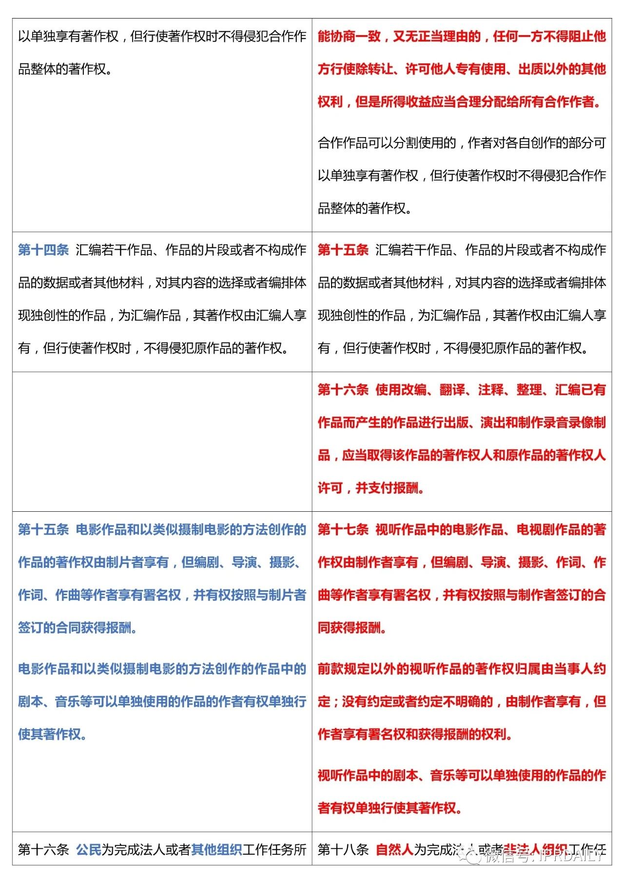 《中華人民共和國(guó)著作權(quán)法》2020全文（附修改前后對(duì)照表）