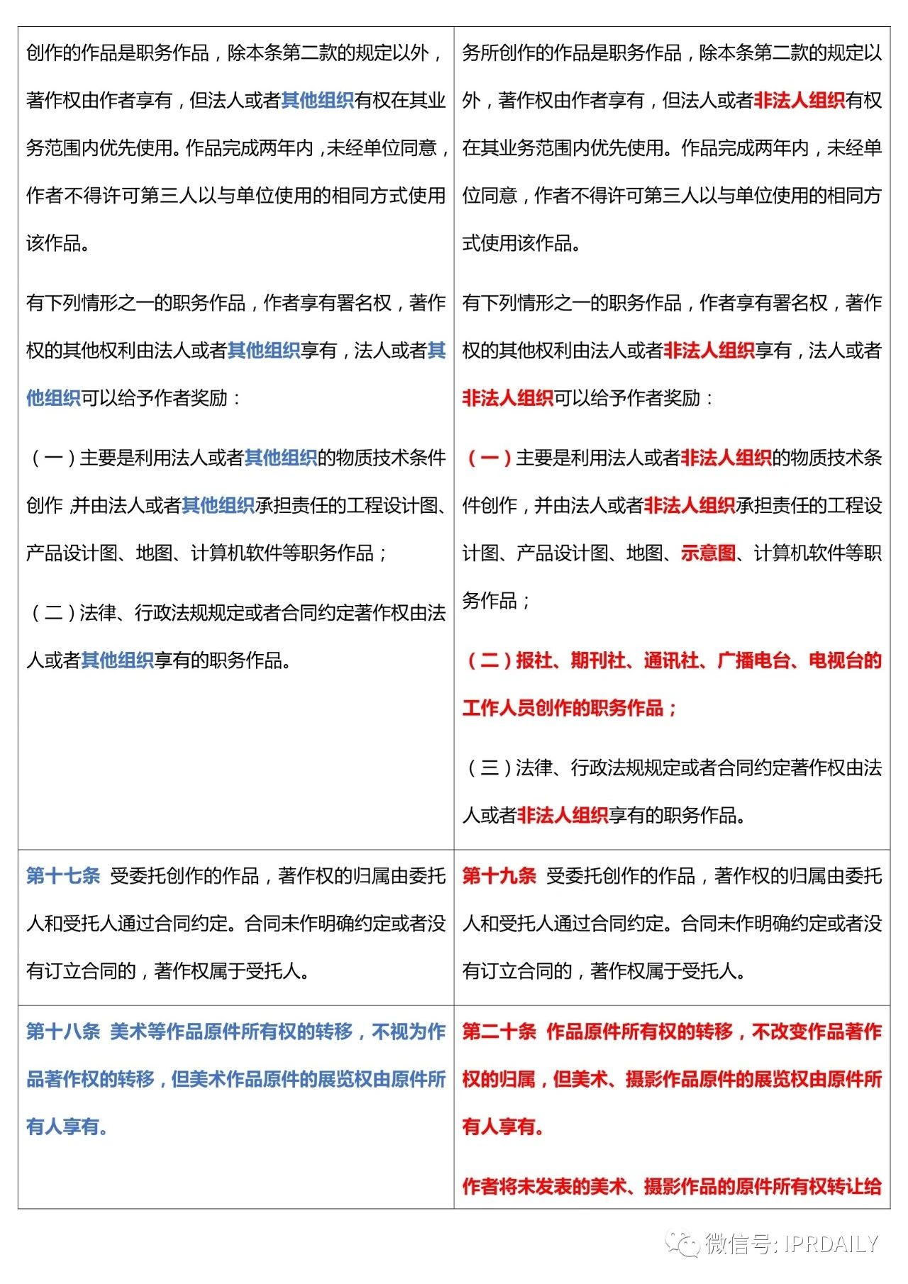 《中華人民共和國(guó)著作權(quán)法》2020全文（附修改前后對(duì)照表）