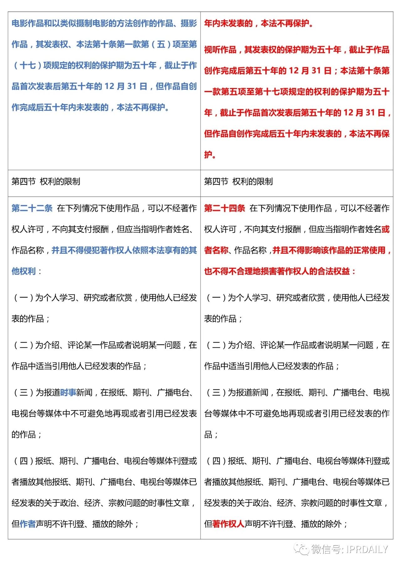 《中華人民共和國(guó)著作權(quán)法》2020全文（附修改前后對(duì)照表）