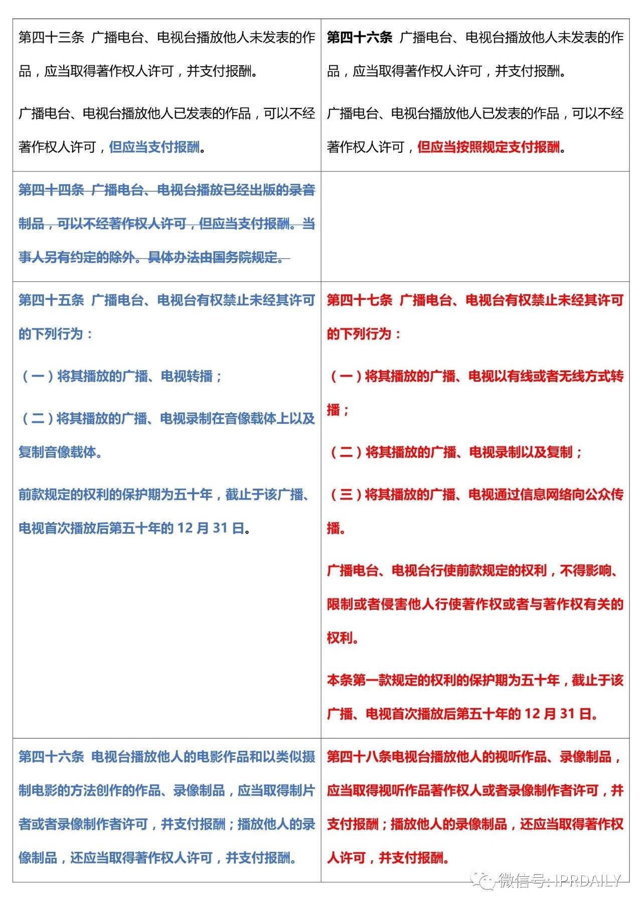 《中華人民共和國(guó)著作權(quán)法》2020全文（附修改前后對(duì)照表）