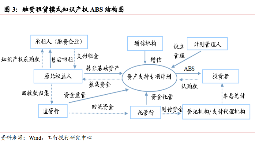 知識(shí)產(chǎn)權(quán)融資模式與風(fēng)險(xiǎn)分析