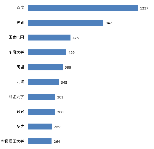 交通大數據技術專利飛速發(fā)展，創(chuàng)新主體積極布局！