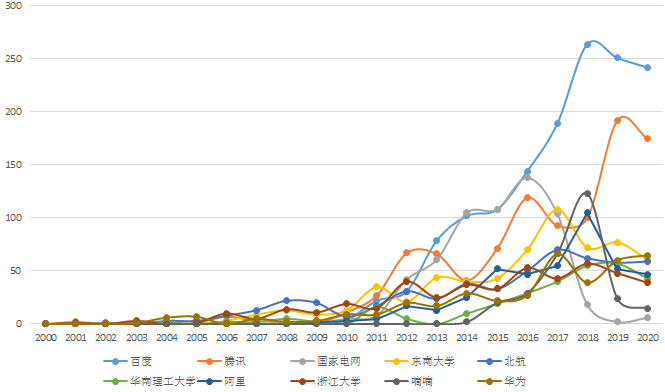 交通大數據技術專利飛速發(fā)展，創(chuàng)新主體積極布局！