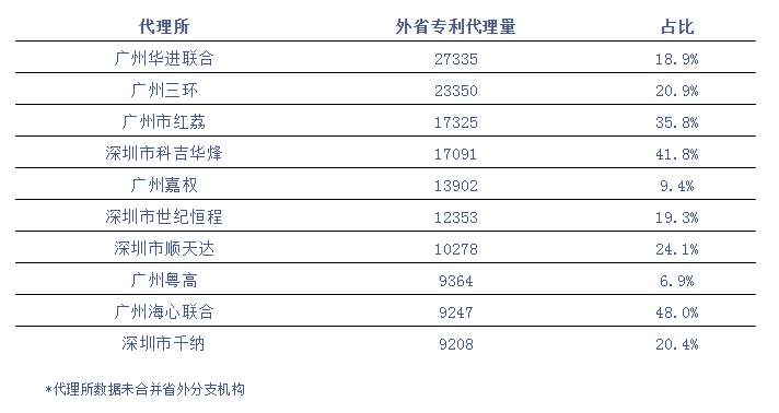 廣東省專(zhuān)利代理機(jī)構(gòu)發(fā)力南方市場(chǎng)