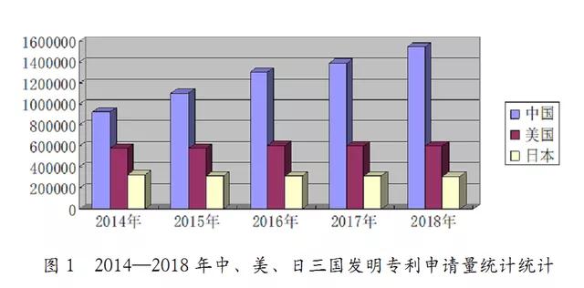 中國近五年專利申請現(xiàn)狀及其原因分析（2014年-2018年）