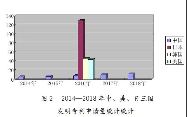 中國近五年專利申請現(xiàn)狀及其原因分析（2014年-2018年）