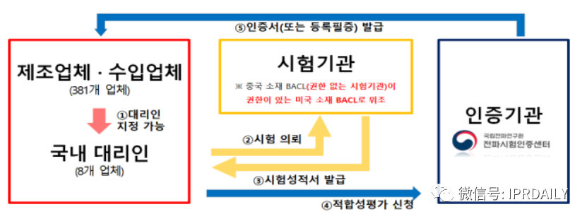 韓國(guó)官方通報(bào)稱381家企業(yè)涉嫌kc認(rèn)證造假?。▋?nèi)附部分企業(yè)名單）