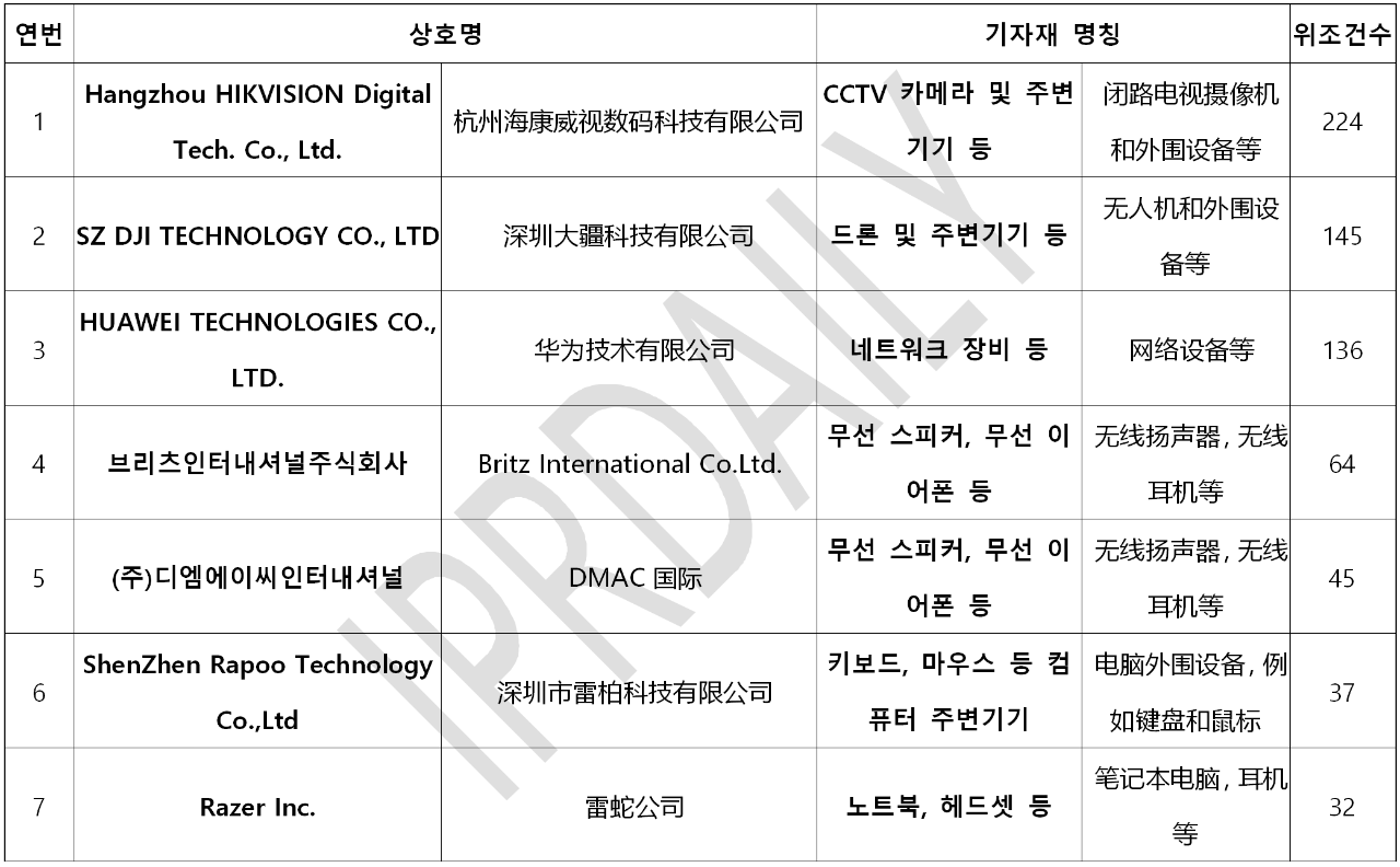 韓國(guó)官方通報(bào)稱381家企業(yè)涉嫌kc認(rèn)證造假?。▋?nèi)附部分企業(yè)名單）