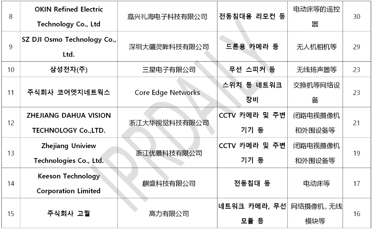 韓國(guó)官方通報(bào)稱381家企業(yè)涉嫌kc認(rèn)證造假！（內(nèi)附部分企業(yè)名單）