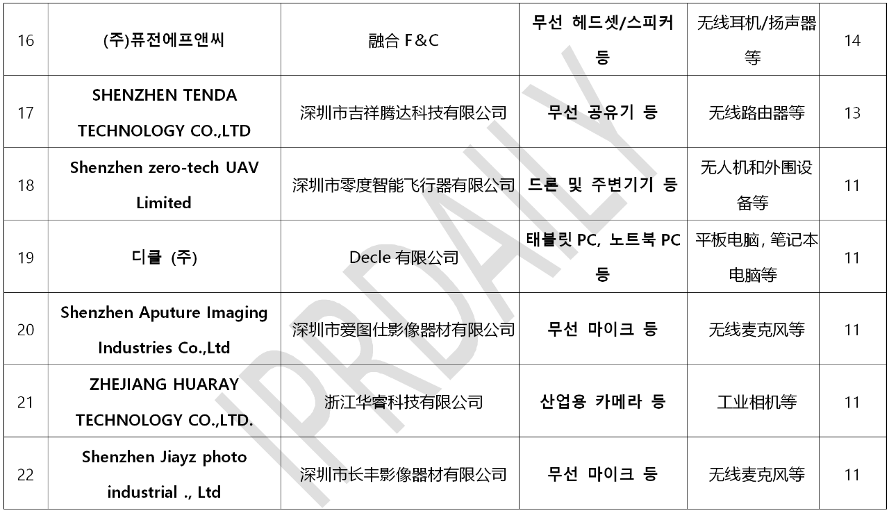 韓國(guó)官方通報(bào)稱381家企業(yè)涉嫌kc認(rèn)證造假?。▋?nèi)附部分企業(yè)名單）