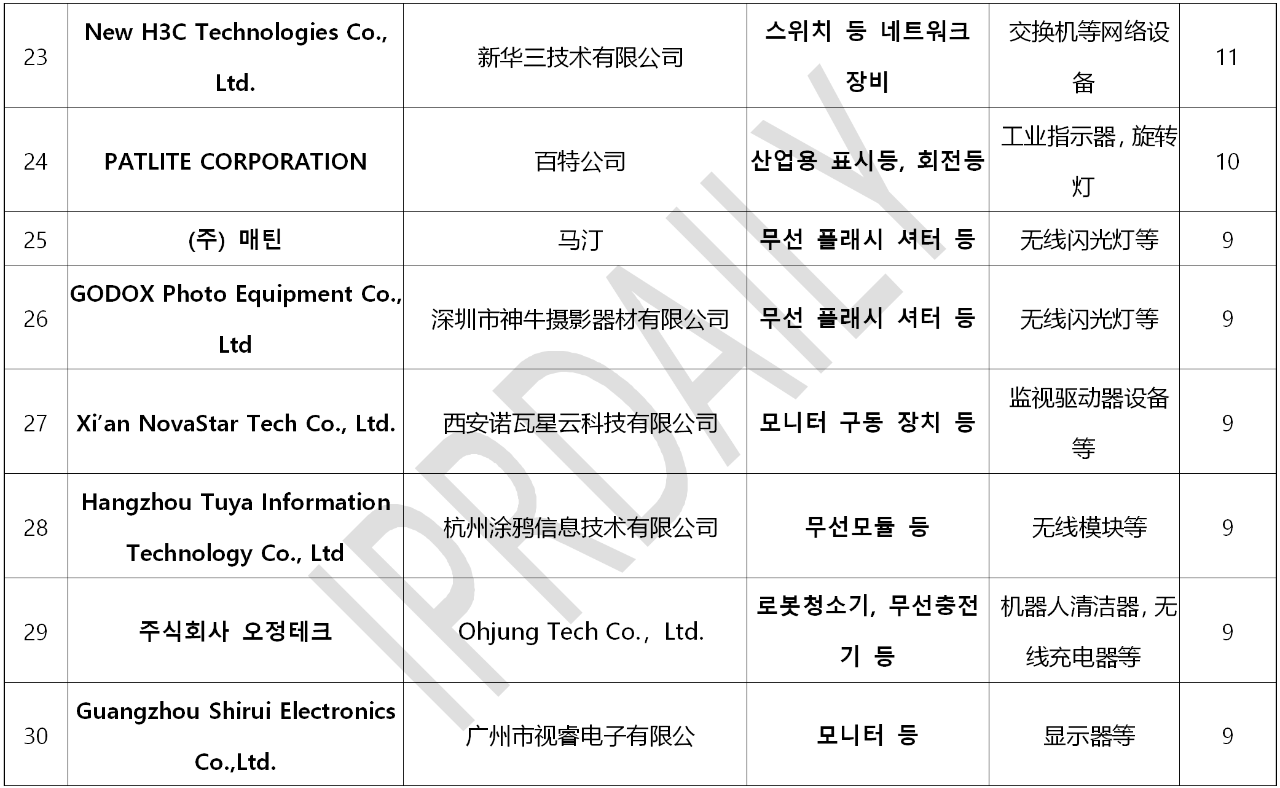 韓國(guó)官方通報(bào)稱381家企業(yè)涉嫌kc認(rèn)證造假?。▋?nèi)附部分企業(yè)名單）