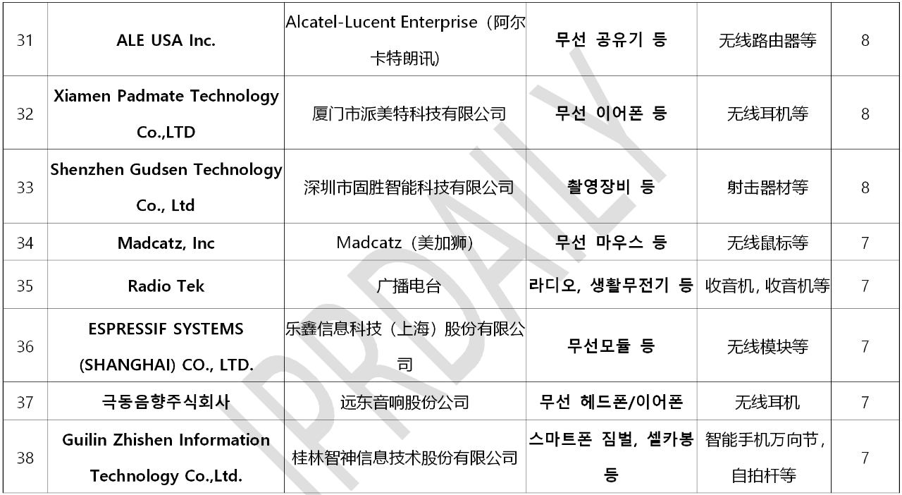 韓國(guó)官方通報(bào)稱381家企業(yè)涉嫌kc認(rèn)證造假?。▋?nèi)附部分企業(yè)名單）