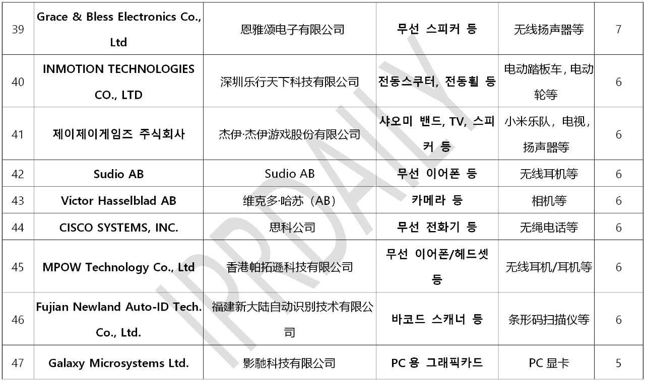 韓國(guó)官方通報(bào)稱381家企業(yè)涉嫌kc認(rèn)證造假?。▋?nèi)附部分企業(yè)名單）