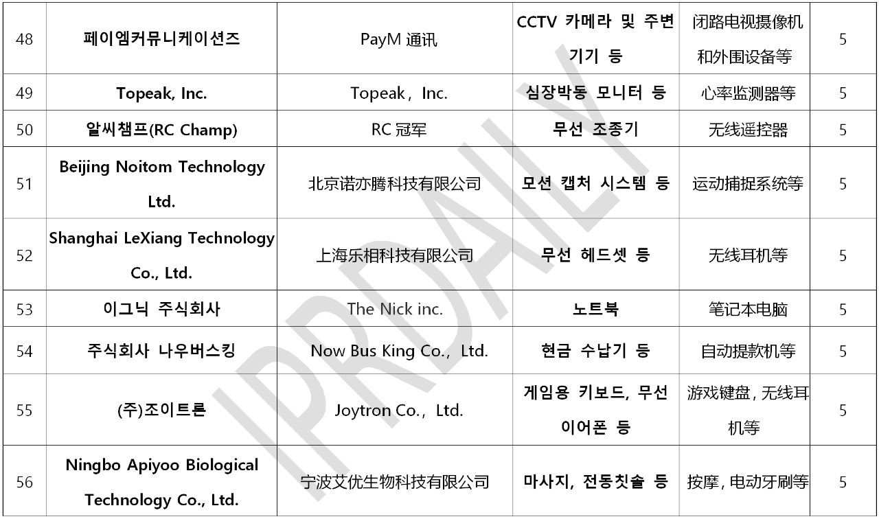 韓國(guó)官方通報(bào)稱381家企業(yè)涉嫌kc認(rèn)證造假?。▋?nèi)附部分企業(yè)名單）