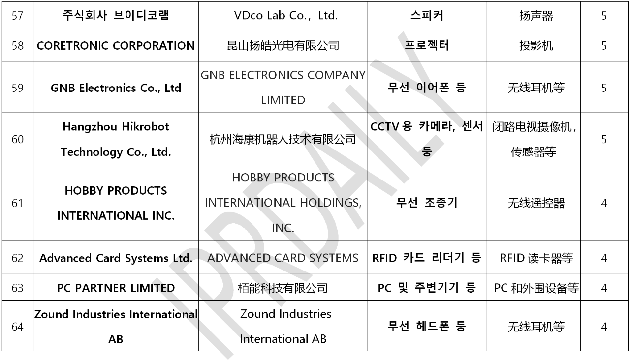 韓國(guó)官方通報(bào)稱381家企業(yè)涉嫌kc認(rèn)證造假?。▋?nèi)附部分企業(yè)名單）