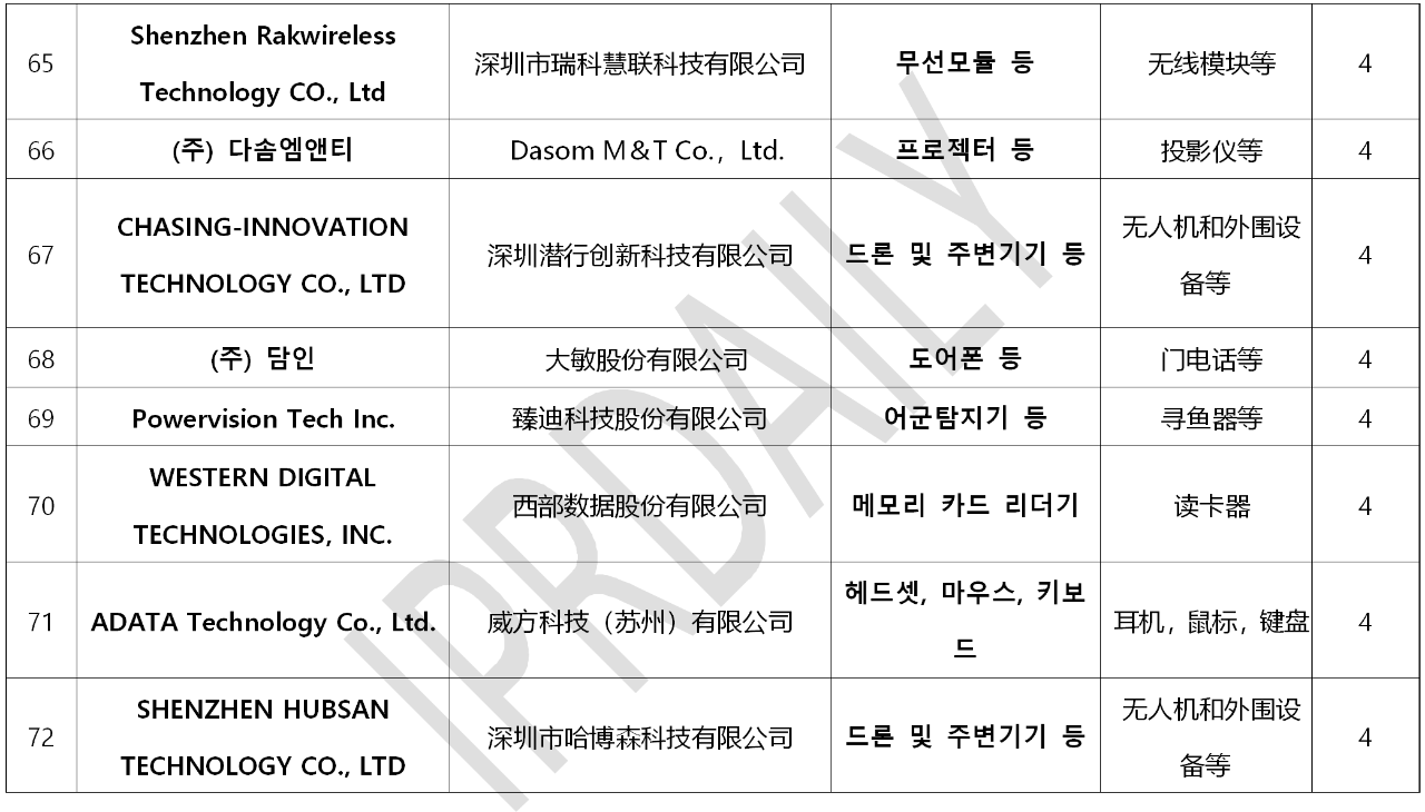 韓國(guó)官方通報(bào)稱381家企業(yè)涉嫌kc認(rèn)證造假?。▋?nèi)附部分企業(yè)名單）