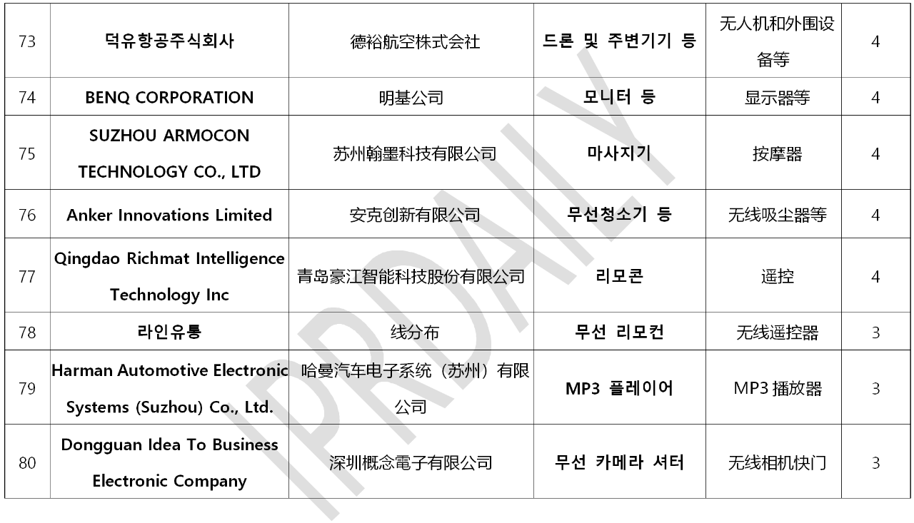 韓國(guó)官方通報(bào)稱381家企業(yè)涉嫌kc認(rèn)證造假?。▋?nèi)附部分企業(yè)名單）