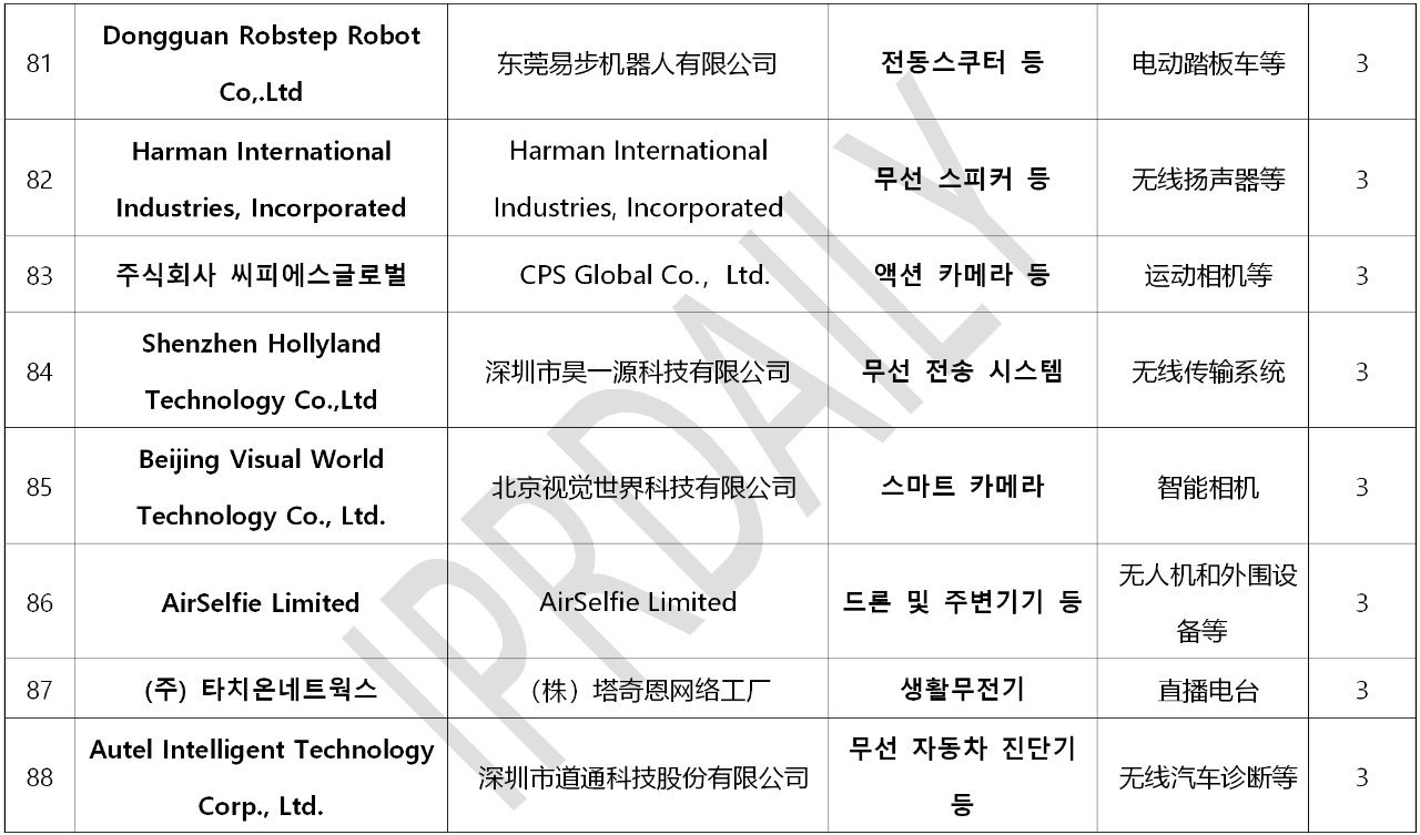 韓國(guó)官方通報(bào)稱381家企業(yè)涉嫌kc認(rèn)證造假?。▋?nèi)附部分企業(yè)名單）