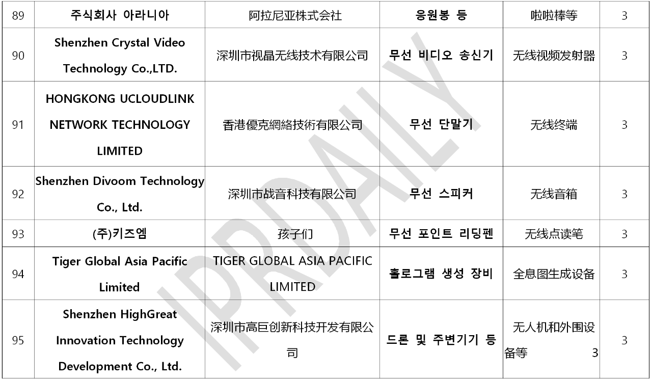 韓國(guó)官方通報(bào)稱381家企業(yè)涉嫌kc認(rèn)證造假?。▋?nèi)附部分企業(yè)名單）