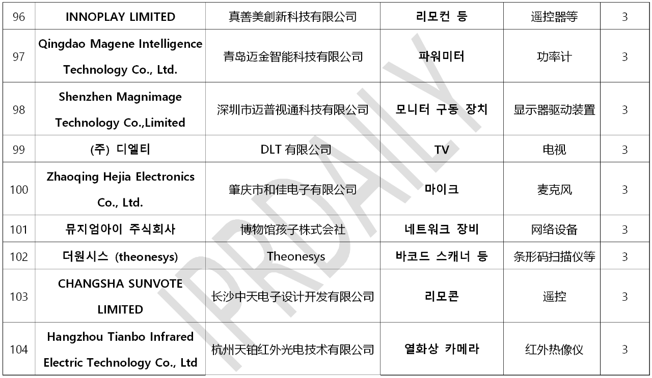 韓國(guó)官方通報(bào)稱381家企業(yè)涉嫌kc認(rèn)證造假?。▋?nèi)附部分企業(yè)名單）