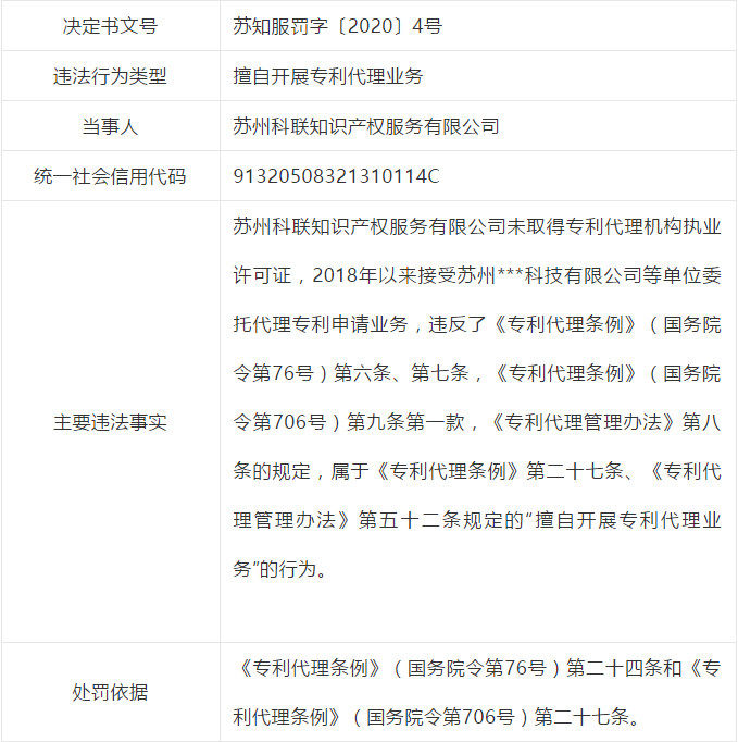 因擅自開展專利代理業(yè)務(wù)，這些單位被處罰！