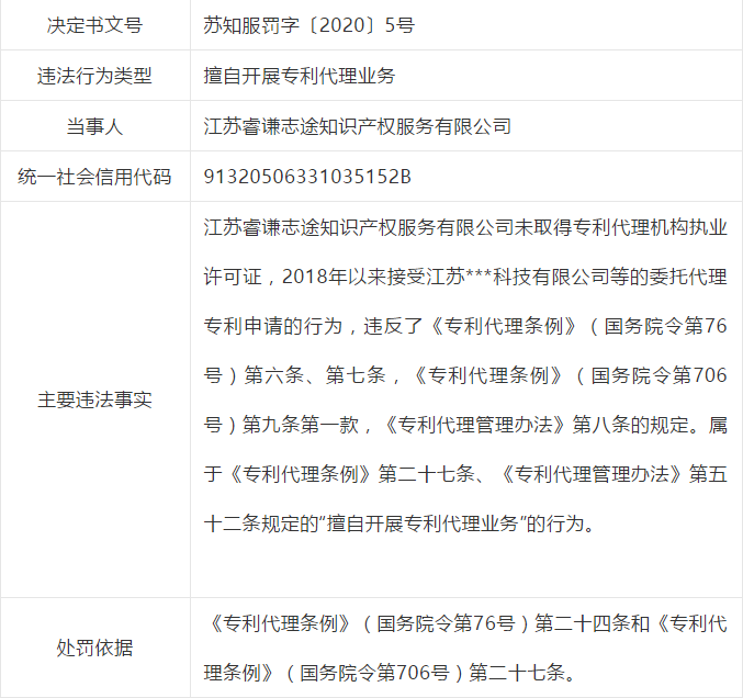 因擅自開展專利代理業(yè)務(wù)，這些單位被處罰！