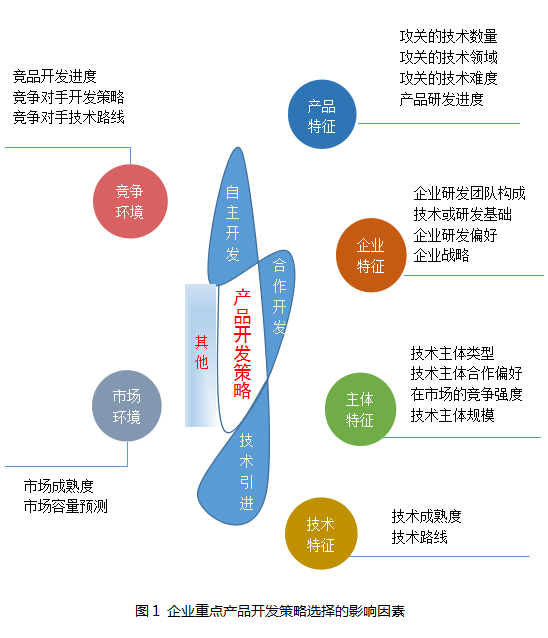 企業(yè)經營類專利導航之產品開發(fā)策略選擇的影響因素探析