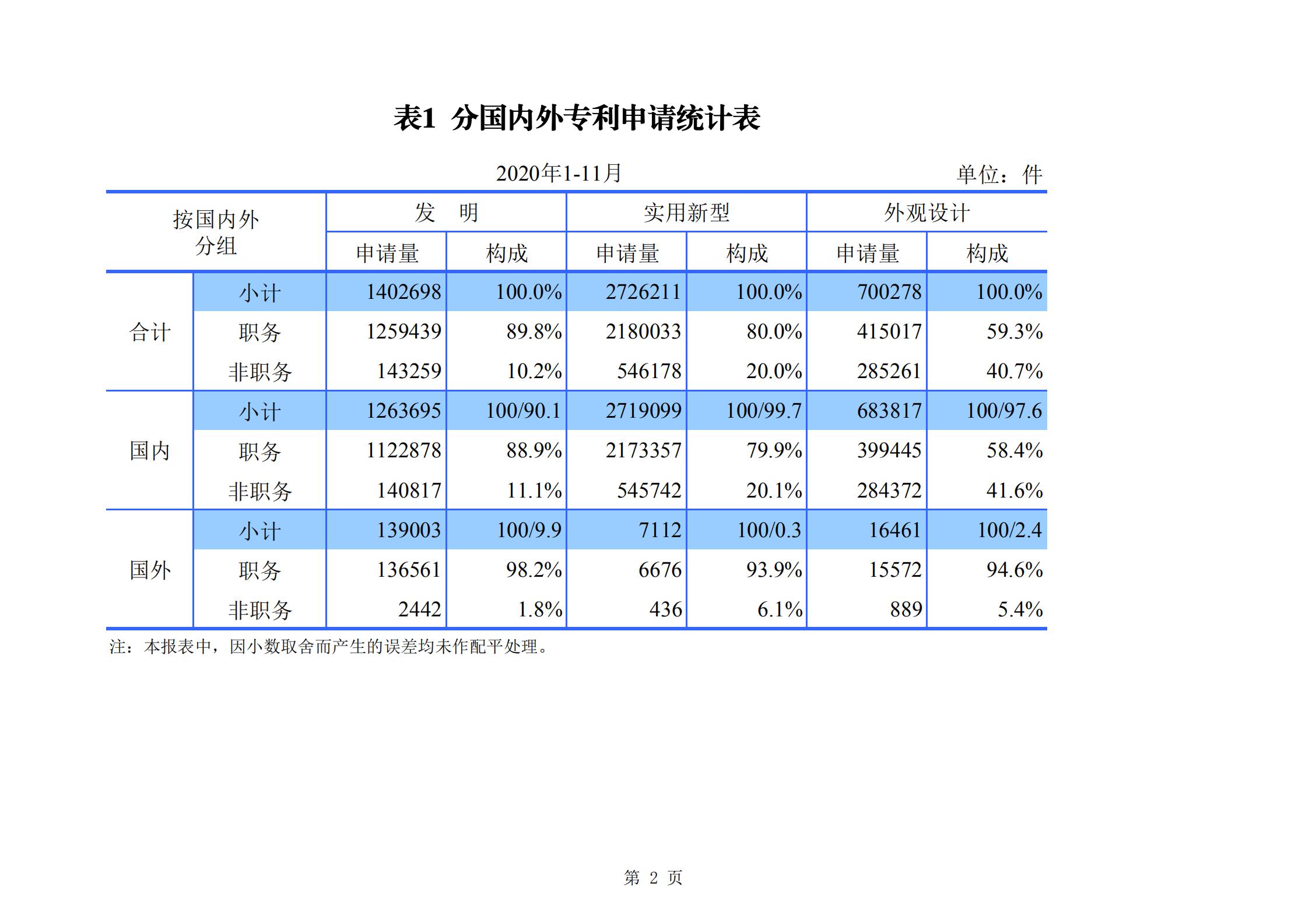 發(fā)明專利申請140.3萬、商標申請量 840.9 萬！國知局發(fā)布2020年1~11月「專利、商標、.......」統(tǒng)計數(shù)據(jù)