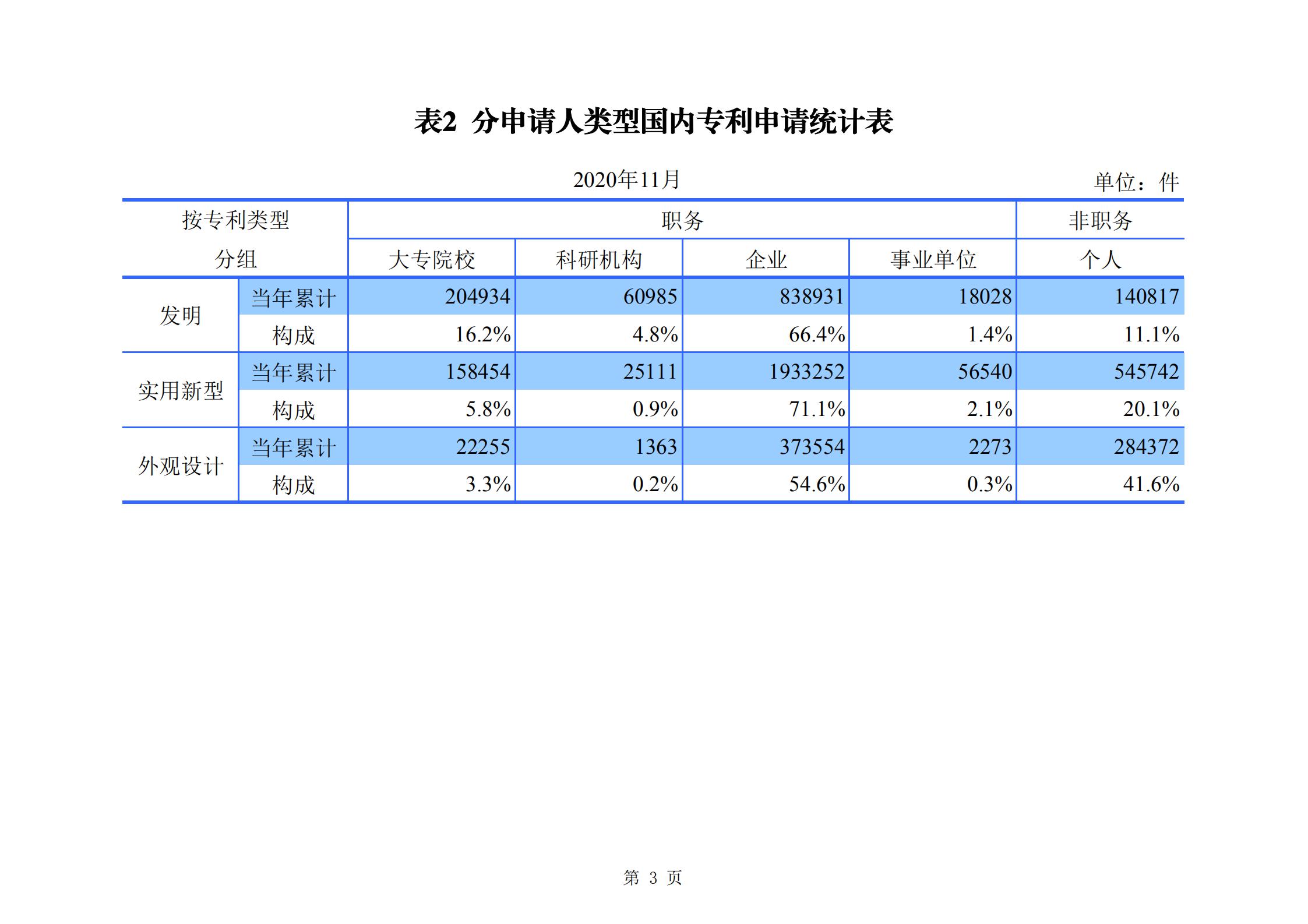 發(fā)明專利申請140.3萬、商標申請量 840.9 萬！國知局發(fā)布2020年1~11月「專利、商標、.......」統(tǒng)計數(shù)據(jù)